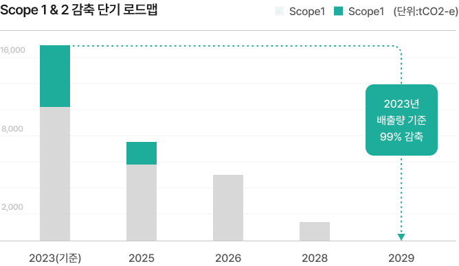 Scope 1 & 2 감축 로드맵 - 2023년 배출량 기준 99% 감축