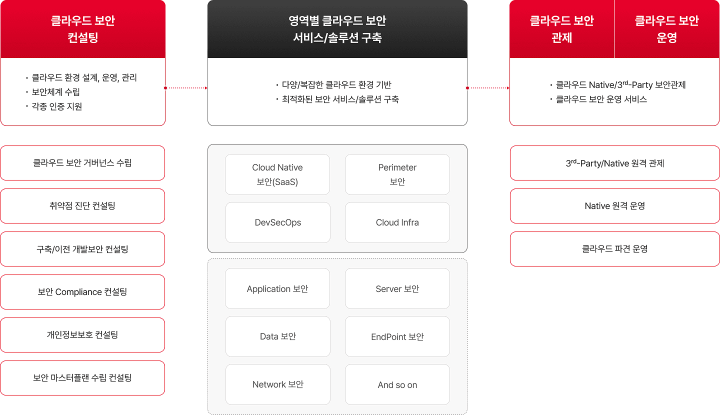자체 방법론을 근거로 하여 Cloud Security Framework를 제공합니다.