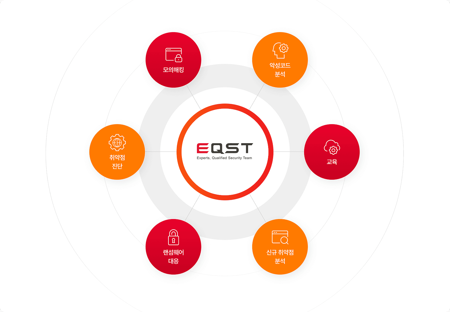 EQST 서비스 다이어그램