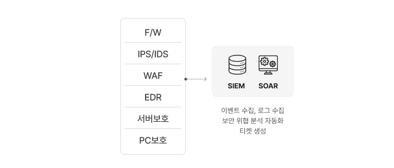 수집 프로세스 다이어그램
