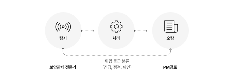 탐지/대응 프로세스 다이어그램
