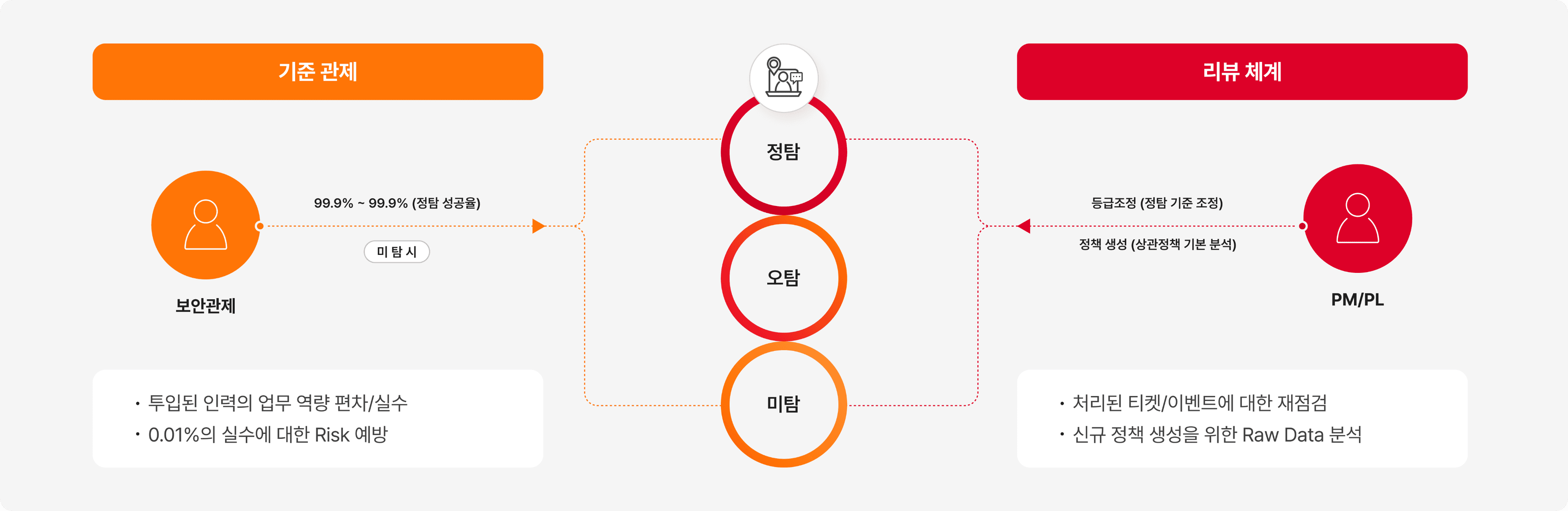 리뷰 체계 다이어그램