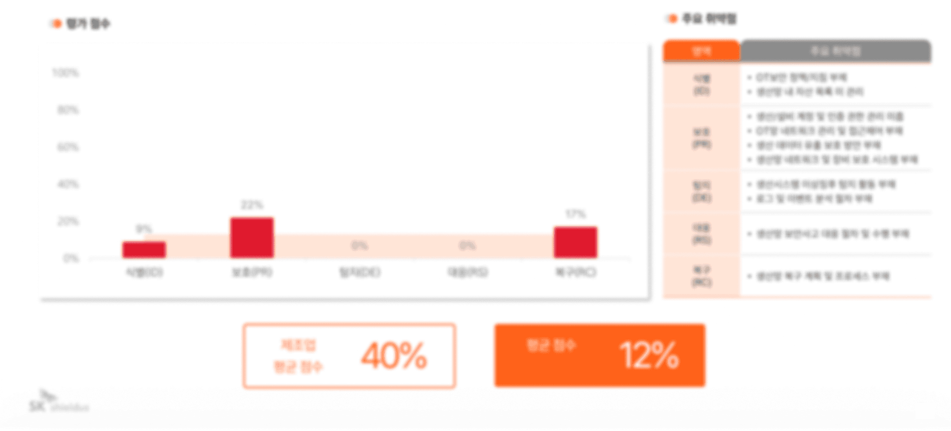 영역별 점수 도출 이미지